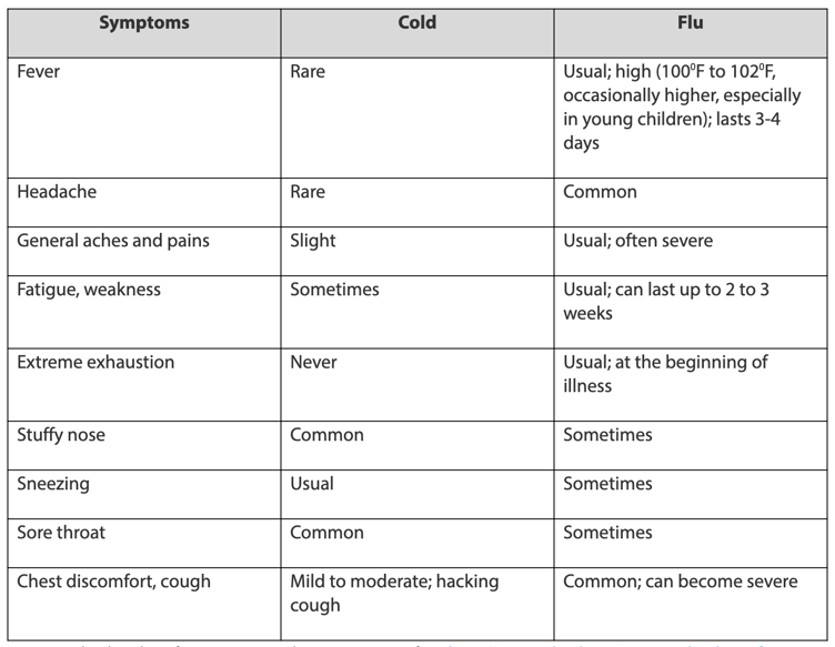 Cold vs. Flu chart via WebMD
